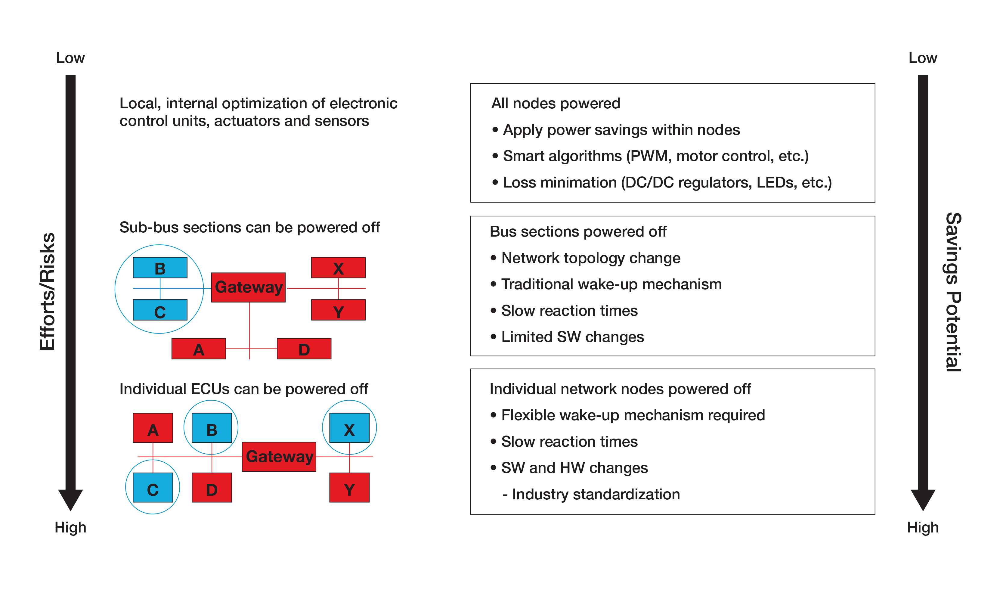 Figure 9: Power consumption-reducing solutions through partial, pretended, and locally-optimised networks